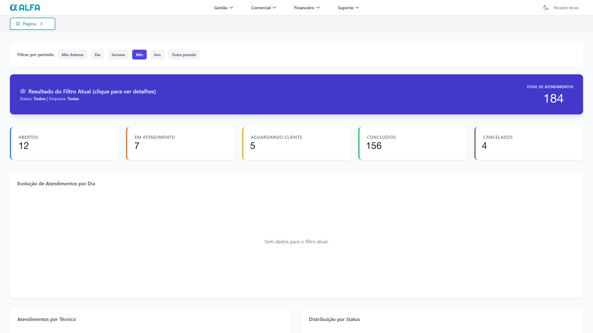 Dashboard de atendimentos